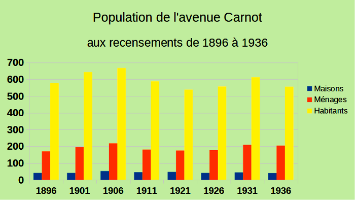 population de l'avenue Carnot
